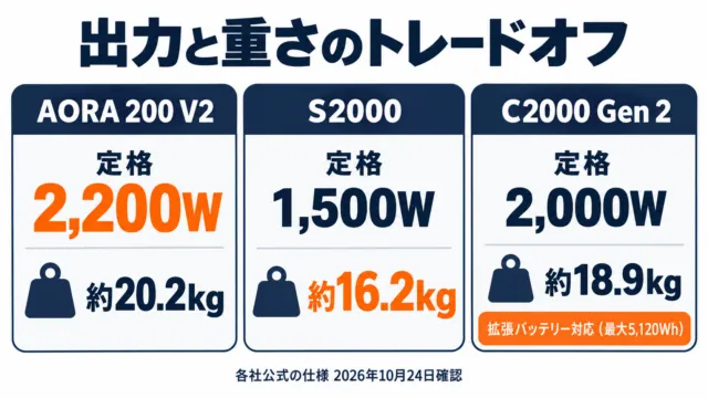 図解:2000Wh級3機種の出力と重さ。AORA 200 V2は2,200W・約20.2kg、S2000は1,500W・約16.2kg、C2000 Gen 2は2,000W・約18.9kgで拡張バッテリー対応