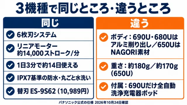 図解:パームインPRO 6枚刃の3機種で同じところと違うところ。刃・モーター・電池・防水・替刃は同じ、ボディ素材・重さ・ポッドが違う