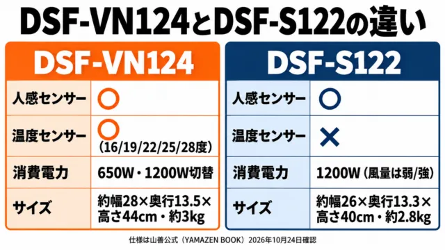 図解:DSF-VN124とDSF-S122の違い。VN124は人感・温度センサーと650/1200W切替、S122は人感センサーのみで1200W