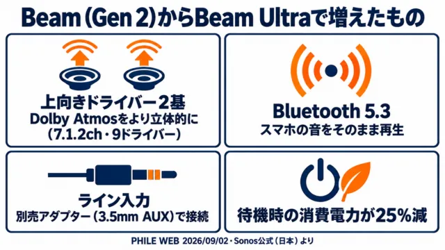 図解：Beam (Gen 2)からBeam Ultraで増えたもの。上向きドライバー2基、Bluetooth 5.3、ライン入力、待機電力25%減