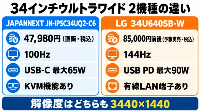 図解：JAPANNEXT JN-IPSC34UQ2-C6とLG 34U640SB-Wの違い。47,980円・100Hz・65W給電と、85,000円前後・144Hz・90W給電