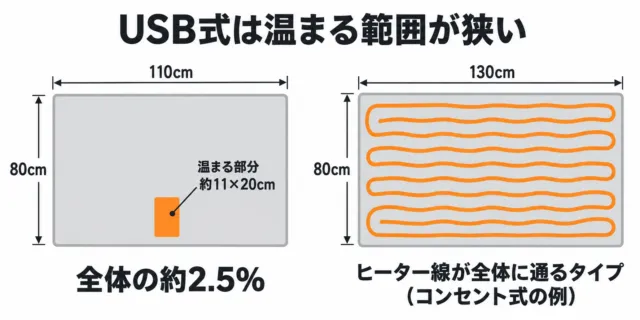図解:USB式の無印良品 MJ-UBL11は110×80cmのうち温まる部分が約11×20cmで全体の約2.5%。ヒーター線が全体に通るコンセント式の例と並べた図