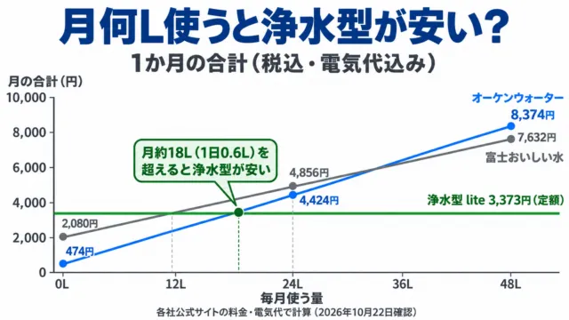 図解：毎月使う量と1か月の合計。浄水型liteは定額3,373円、オーケンウォーターは474円から、富士おいしい水は2,080円から使う量に比例して上がり、月約18L（1日0.6L）を超えると浄水型が安い