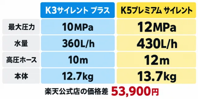 図解：K3サイレント プラスとK5プレミアム サイレントの比較。最大圧力10MPaと12MPa、水量360L/hと430L/h、高圧ホース10mと12m、本体12.7kgと13.7kg、価格差53,900円