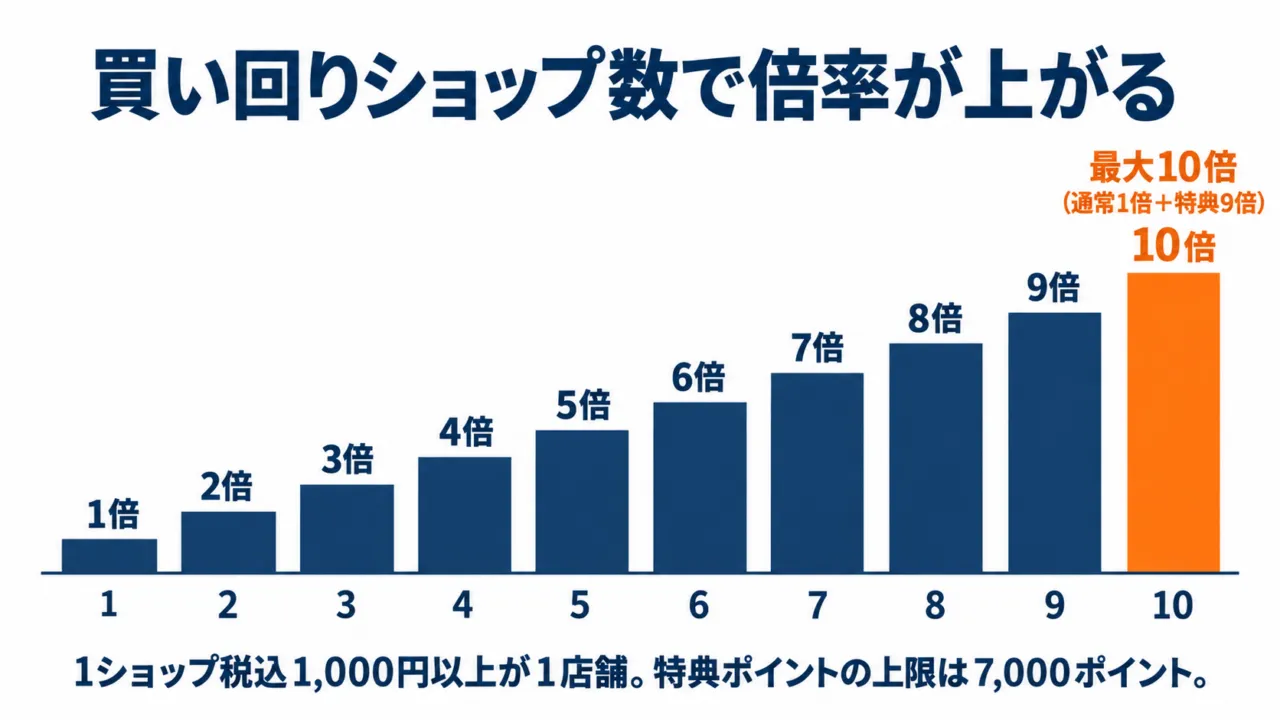 買い回りショップ数と倍率の図解:1ショップ1倍から10ショップ最大10倍まで
