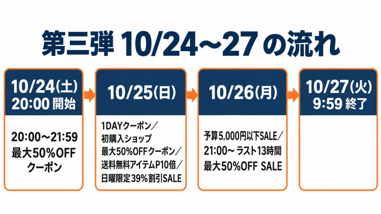 お買い物マラソン第三弾(10月24日〜27日)のクーポン・セール日程の図解