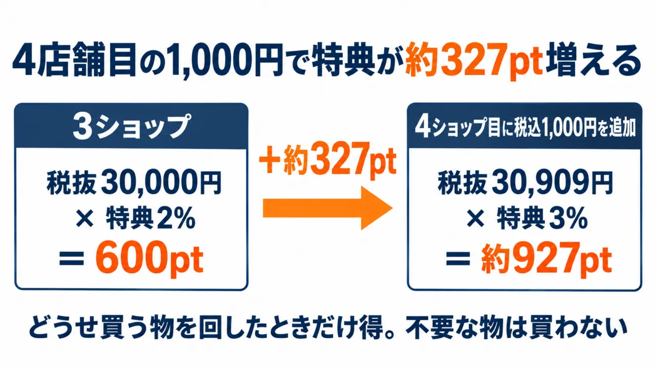 3ショップから4ショップ目に1,000円を追加すると特典が約327pt増える計算の図解