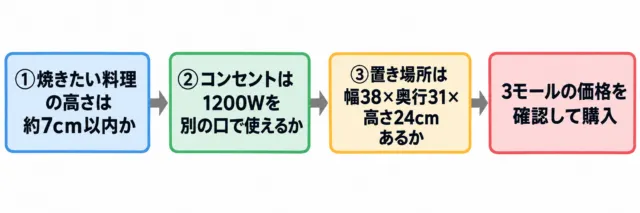 図解：高さ約7cm以内の料理か、1200Wを別のコンセントで使えるか、幅38×奥行31×高さ24cmの置き場所があるかを確認してから購入