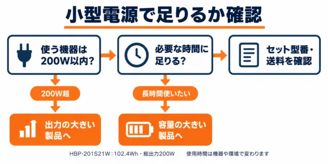 200Wと必要時間で小型電源を選ぶ図解