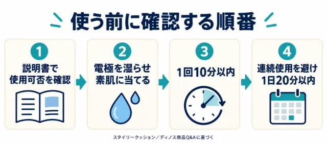 使用可否を説明書で確認し、電極を湿らせて素肌に当て、1回10分以内・連続使用を避け1日20分以内とする確認順