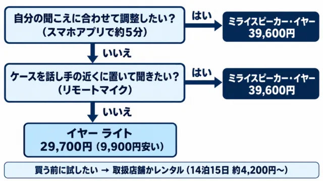 図解:聞こえの調整とリモートマイクが要るかでイヤーとイヤー ライトを選ぶ分岐