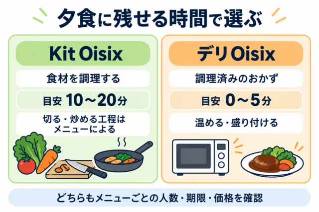 Kit OisixとデリOisixを調理時間と工程で選ぶ図解