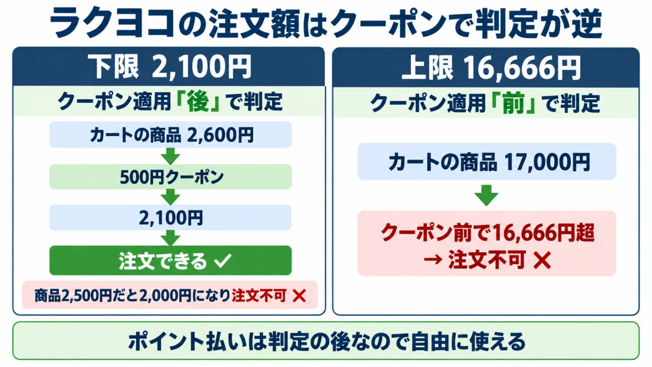 楽天ラクヨコの注文額の判定を示す図解:下限2,100円はクーポン適用後、上限16,666円はクーポン適用前で判定