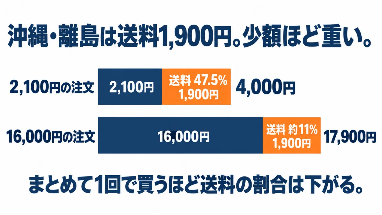 沖縄・離島で楽天ラクヨコを使う時の送料の割合を示す図解:2,100円の注文で送料47.5%、16,000円の注文で約11%
