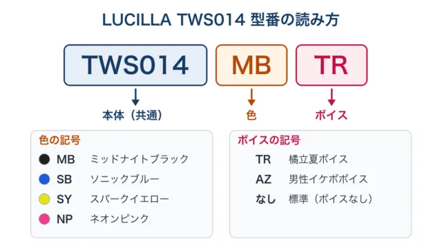 図解:LUCILLA TWS014の型番の読み方(TWS014+色記号MB・SB・SY・NP+ボイス記号TR・AZ)