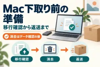 Macの下取り前の準備。移行確認、消去、返送の順序を示す概念イラスト。