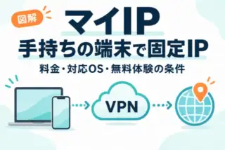 マイIPの図解。PC・スマホからVPNを経由して固定IPを使う仕組みと、料金・対応OS・無料体験の確認事項。