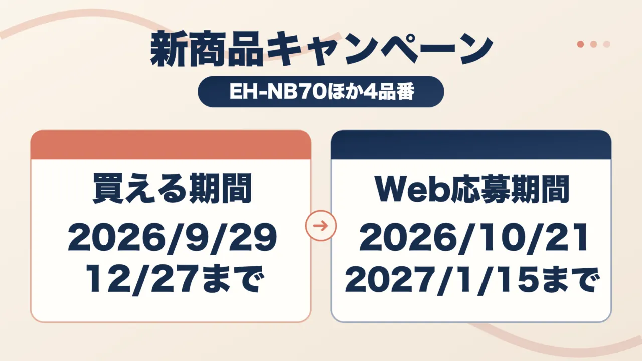 パナソニック新商品キャンペーンの対象EH-NB70ほか4品番と、購入期間・Web応募期間を示す図。