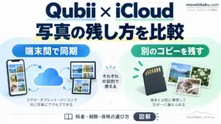 QubiiとiCloudの写真の残し方を比較。端末間で同期、別のコピーを残す、料金・削除・併用の選び方を示す概念図。