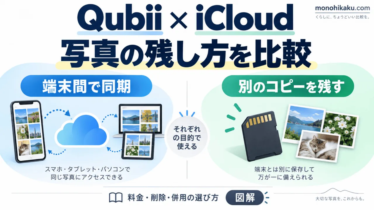 QubiiとiCloudの写真の残し方を比較。端末間で同期、別のコピーを残す、料金・削除・併用の選び方を示す概念図。