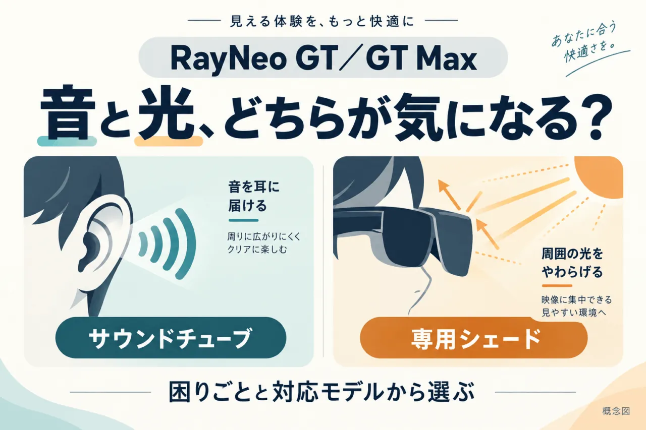 RayNeo GT/GT Maxの音漏れ対策と遮光を選ぶ概念図。サウンドチューブと専用シェードは目的が異なる。