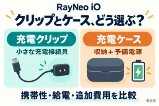 RayNeo iOの充電クリップと充電ケースの概念図。小さなUSB-C充電接続具と、収納・予備電源の役割を比較。