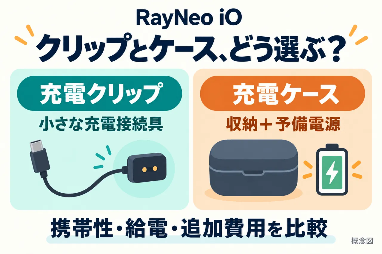 RayNeo iOの充電クリップと充電ケースの概念図。小さなUSB-C充電接続具と、収納・予備電源の役割を比較。
