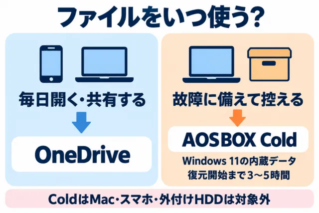 図解：日常の同期・共有はOneDrive、Windows内蔵データの保管はAOSBOX Cold。Coldは復元開始まで3〜5時間。