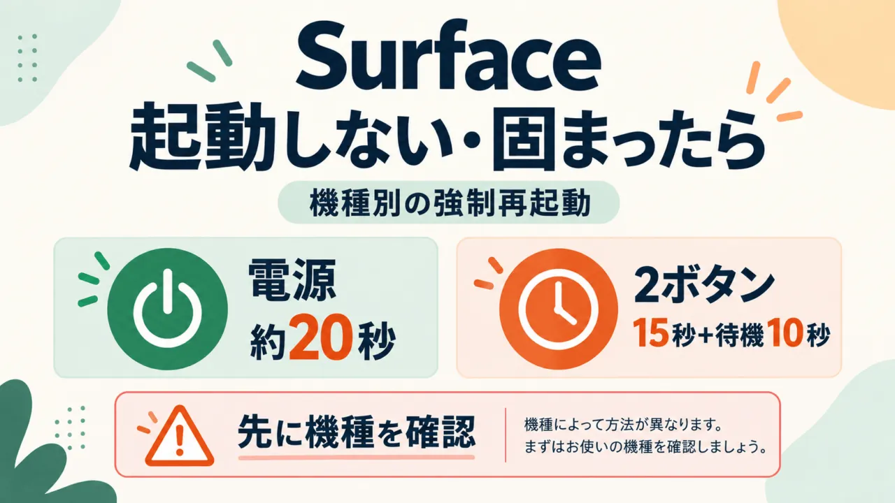 Surfaceの機種別強制再起動。電源約20秒と2ボタン15秒・待機10秒を区別し、先に機種を確認する概念図