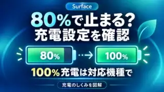 Surfaceの80％充電停止と充電設定の確認を示す図解。100％充電は対応機種で利用する。