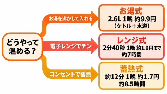 図解：どうやって温めるかで3つに分かれる。お湯を沸かして入れるお湯式は2.6Lで1晩約9.9円、電子レンジでチンするレンジ式は2分40秒で約1.9円まで・約7時間、コンセントで蓄熱する蓄熱式は約12分で約1.7円・約8.5時間