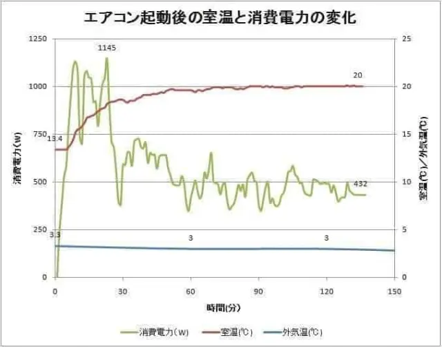 エアコン暖房の実測データ