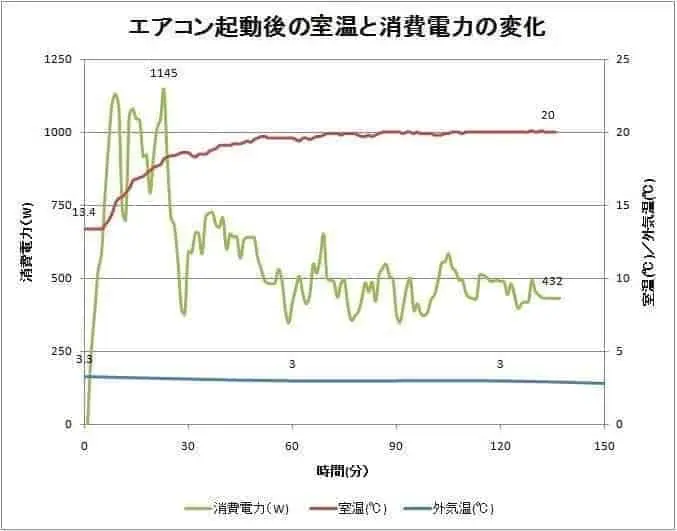 エアコン暖房の実測データ