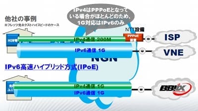 IPv6高速ハイブリッド IPv6 IPoE + IPv4